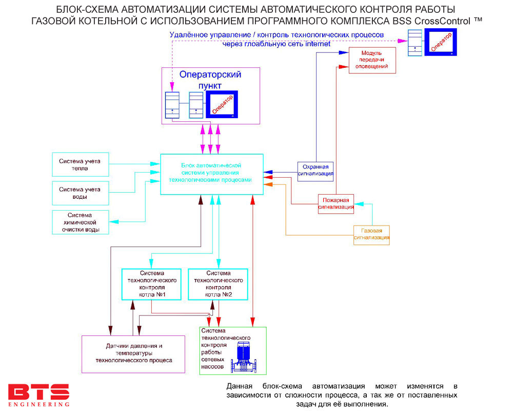 БЛОК-СХЕМА АВТОМАТИЗАЦИИ СИСТЕМЫ АВТОМАТИЧЕСКОГО КОНТРОЛЯ РОБОТЫ ГАЗОВОЙ КОТЕЛЬНИ С ИСПОЛЬЗЫВАНИЕМ ПРОГРАМНОГО КОМПЛЕКСА BSS CrossControl