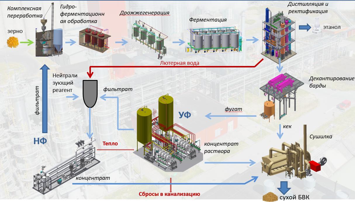 Отделения спиртового завода с комплексной переработкой сырья