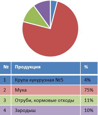 Комплексная переработка зерна